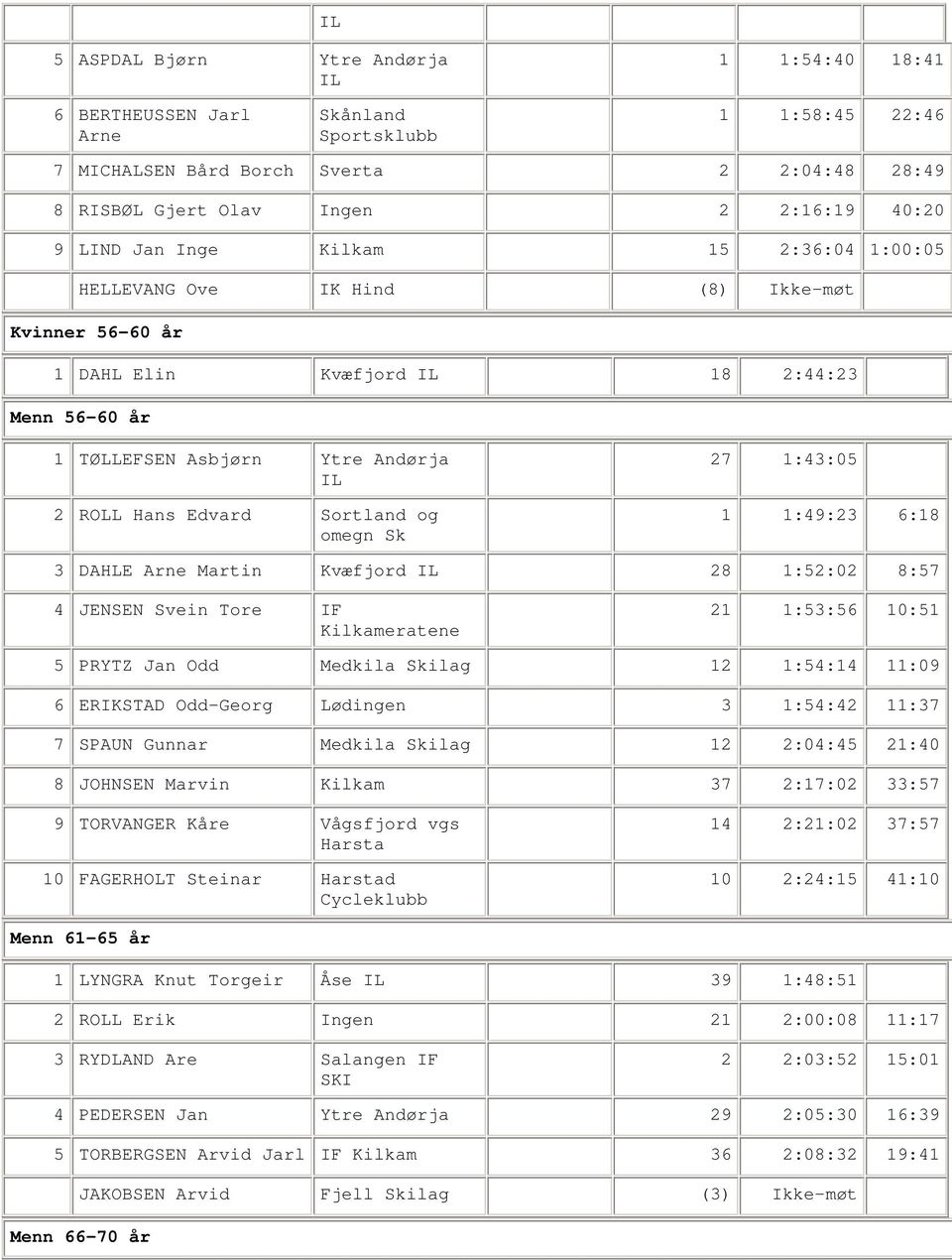 Sortland og omegn Sk 27 1:43:05 1 1:49:23 6:18 3 DAHLE Arne Martin Kvæfjord IL 28 1:52:02 8:57 4 JENSEN Svein Tore IF Kilkameratene 21 1:53:56 10:51 5 PRYTZ Jan Odd Medkila Skilag 12 1:54:14 11:09 6