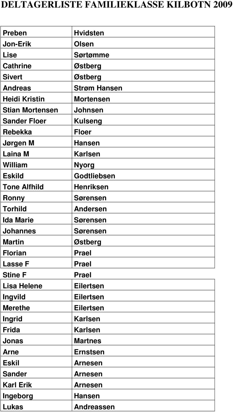 Karl Erik Ingeborg Lukas Hvidsten Olsen Sørtømme Østberg Østberg Strøm Hansen Mortensen Johnsen Kulseng Floer Hansen Karlsen Nyorg Godtliebsen Henriksen