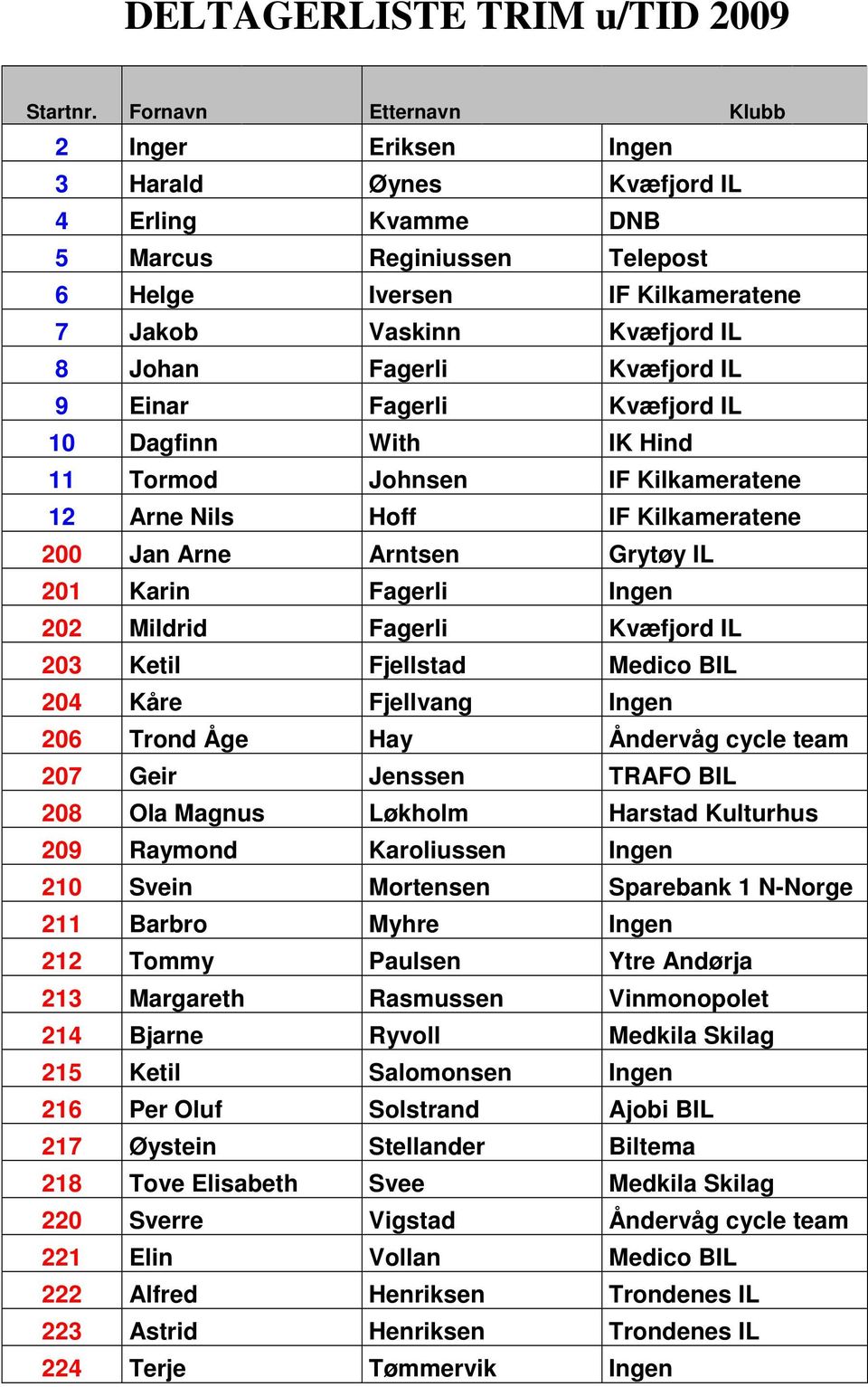 Kvæfjord IL 9 Einar Fagerli Kvæfjord IL 10 Dagfinn With IK Hind 11 Tormod Johnsen IF Kilkameratene 12 Arne Nils Hoff IF Kilkameratene 200 Jan Arne Arntsen Grytøy IL 201 Karin Fagerli Ingen 202