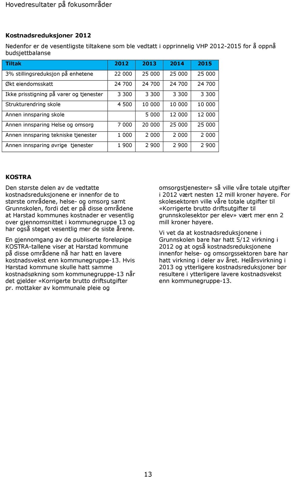 000 10 000 10 000 Annen innsparing skole 5 000 12 000 12 000 Annen innsparing Helse og omsorg 7 000 20 000 25 000 25 000 Annen innsparing tekniske tjenester 1 000 2 000 2 000 2 000 Annen innsparing