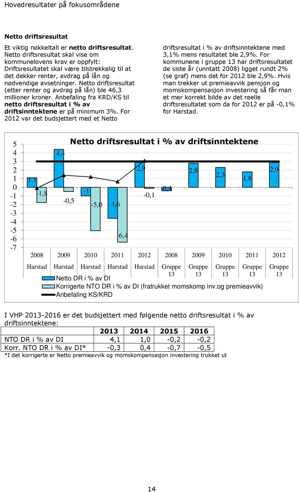 Netto driftsresultat (etter renter og avdrag på lån) ble 46,3 millioner kroner. Anbefaling fra KRD/KS til netto driftsresultat i % av driftsinntektene er på minimum 3%.