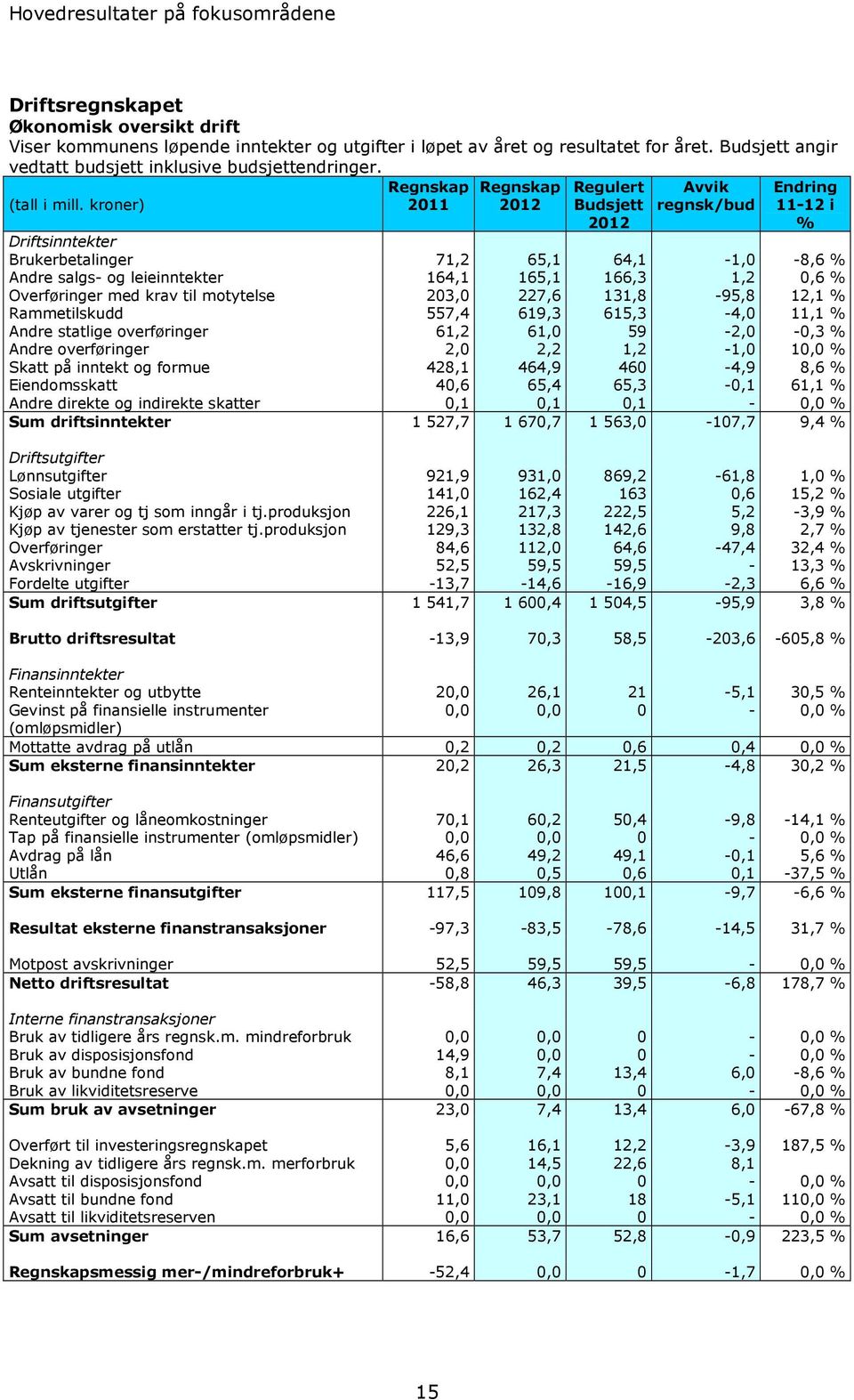 kroner) 2011 2012 Budsjett regnsk/bud 11-12 i 2012 % Driftsinntekter Brukerbetalinger 71,2 65,1 64,1-1,0-8,6 % Andre salgs- og leieinntekter 164,1 165,1 166,3 1,2 0,6 % Overføringer med krav til