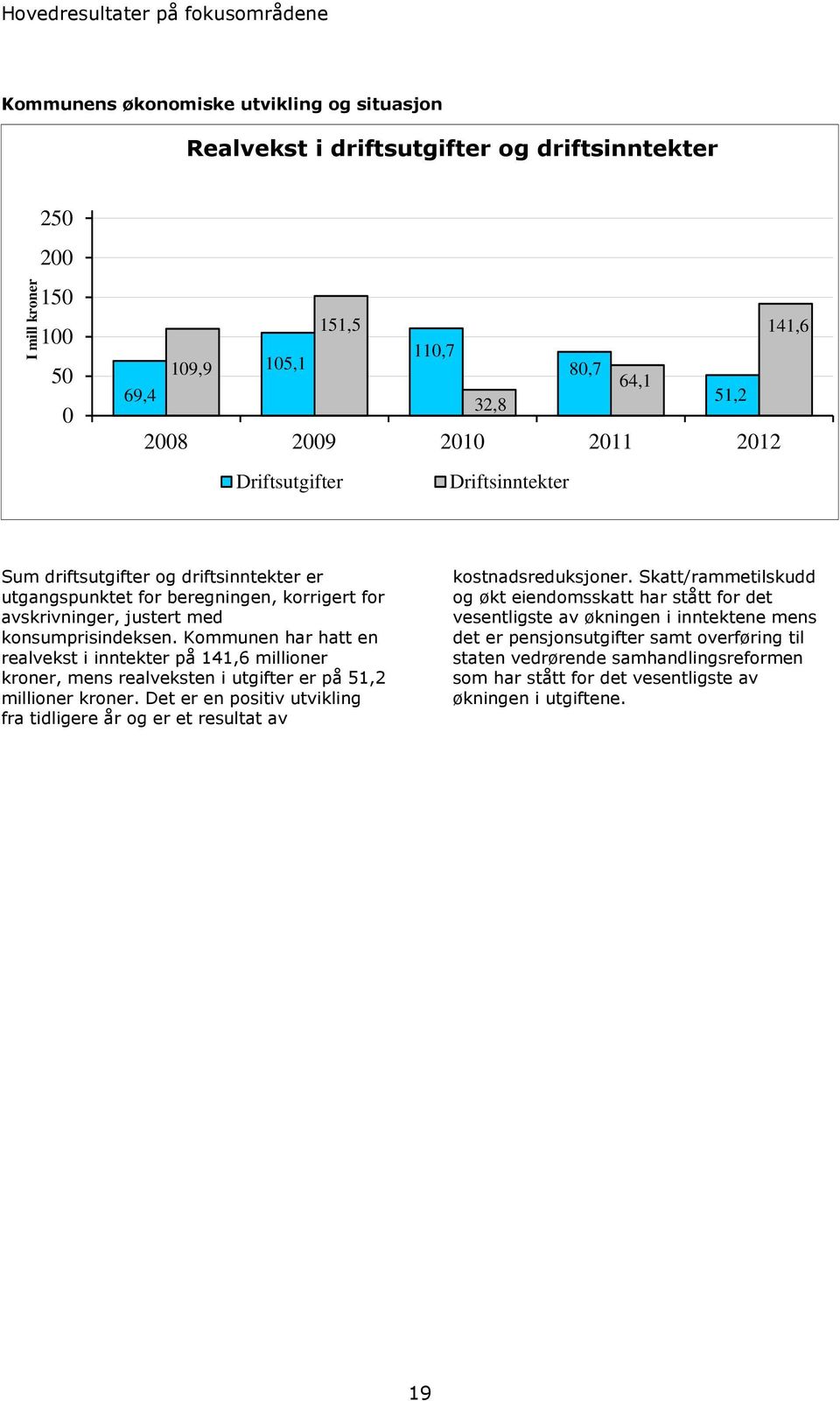 konsumprisindeksen. Kommunen har hatt en realvekst i inntekter på 141,6 millioner kroner, mens realveksten i utgifter er på 51,2 millioner kroner.