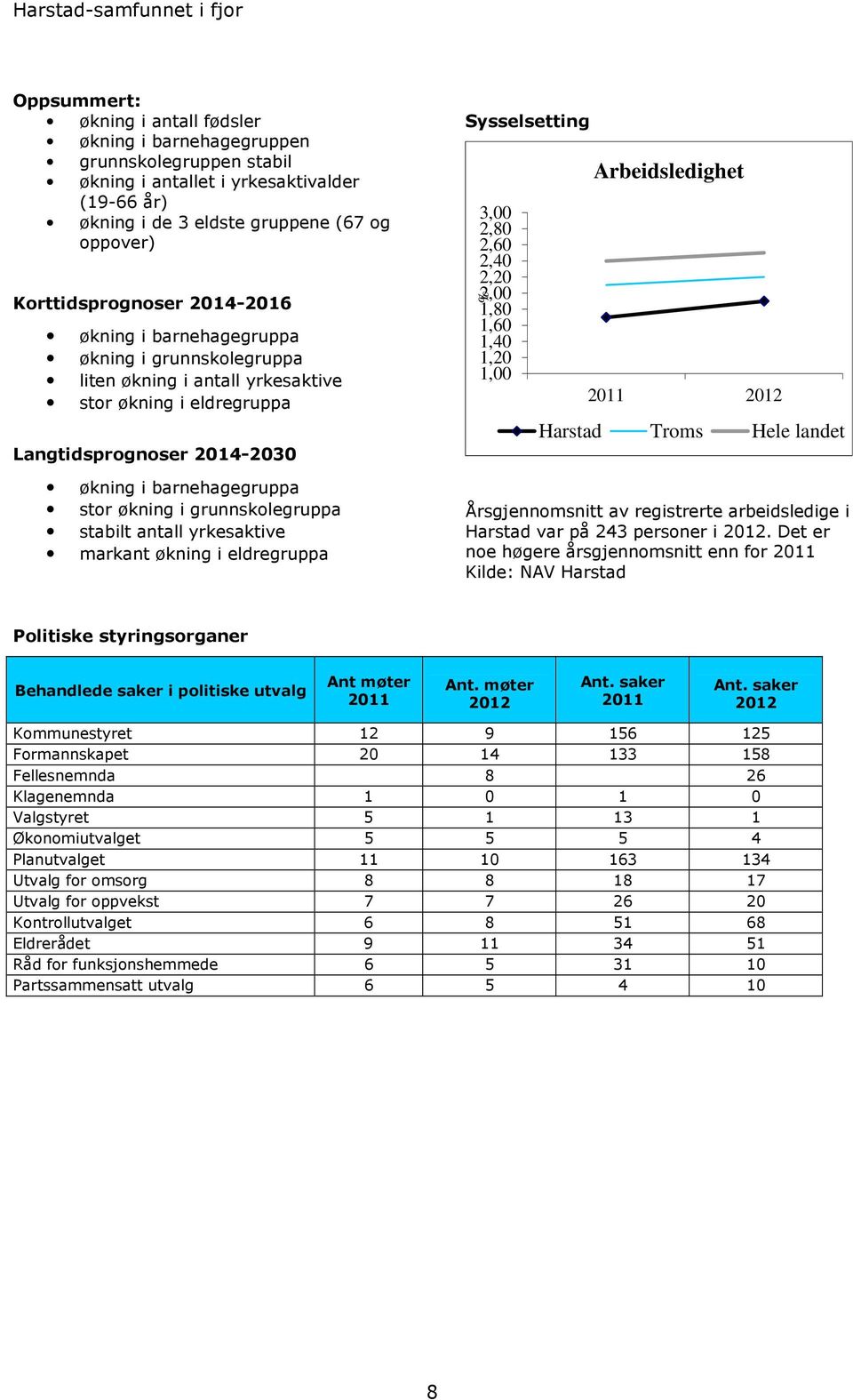 barnehagegruppa stor økning i grunnskolegruppa stabilt antall yrkesaktive markant økning i eldregruppa Sysselsetting 3,00 2,80 2,60 2,40 2,20 2,00 1,80 1,60 1,40 1,20 1,00 % Arbeidsledighet 2011 2012