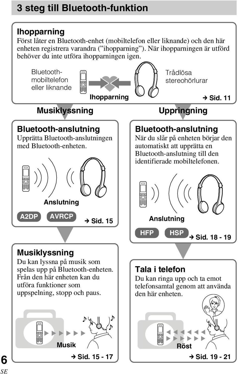 Bluetoothmobiltelefon eller liknande Ihopparning Musiklyssning V Bluetooth-anslutning Upprätta Bluetooth-anslutningen med Bluetooth-enheten. Trådlösa stereohörlurar c Sid.