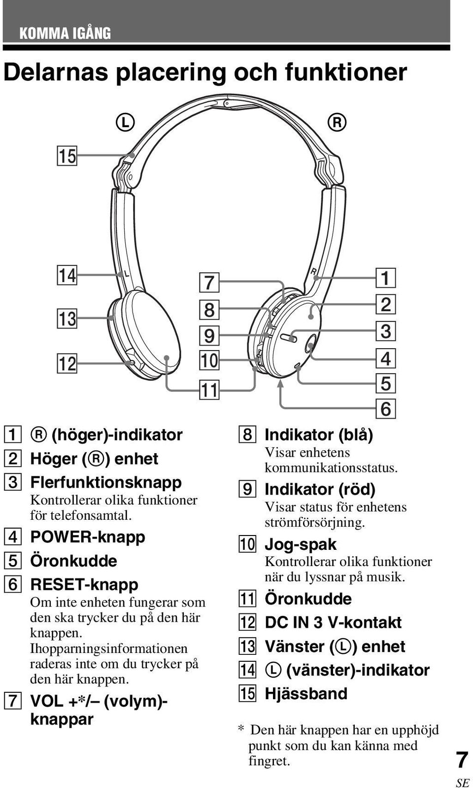 7 VOL +*/ (volym)- knappar L 7 1 8 2 9 3 0 4 qa 5 6 R 8 Indikator (blå) Visar enhetens kommunikationsstatus. 9 Indikator (röd) Visar status för enhetens strömförsörjning.