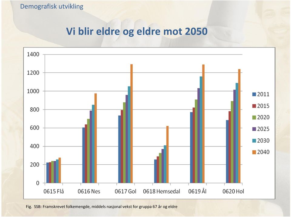 SSB: Framskrevet folkemengde,