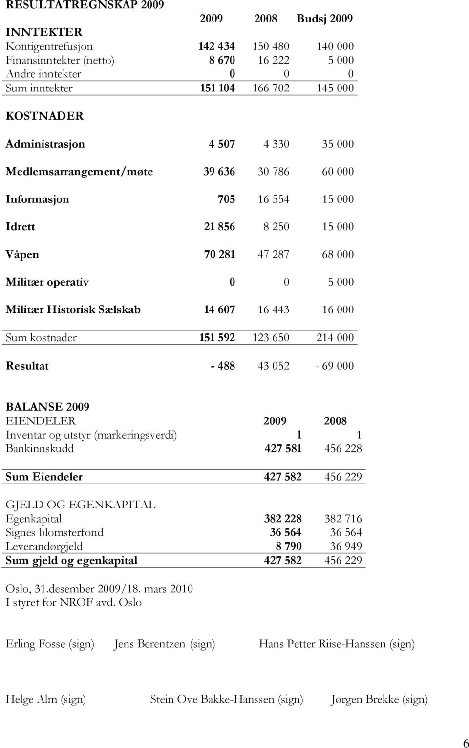 Militær Historisk Sælskab 14 607 16 443 16 000 Sum kostnader 151 592 123 650 214 000 Resultat - 488 43 052-69 000 BALANSE 2009 EIENDELER 2009 2008 Inventar og utstyr (markeringsverdi) 1 1