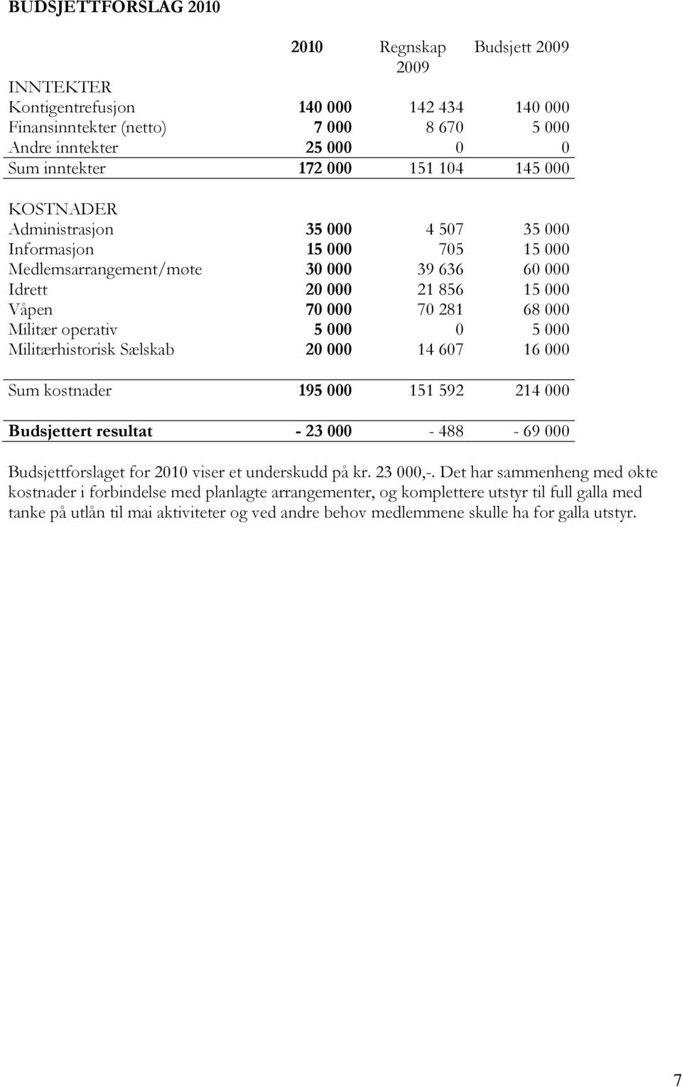 operativ 5 000 0 5 000 Militærhistorisk Sælskab 20 000 14 607 16 000 Sum kostnader 195 000 151 592 214 000 Budsjettert resultat - 23 000-488 - 69 000 Budsjettforslaget for 2010 viser et underskudd på