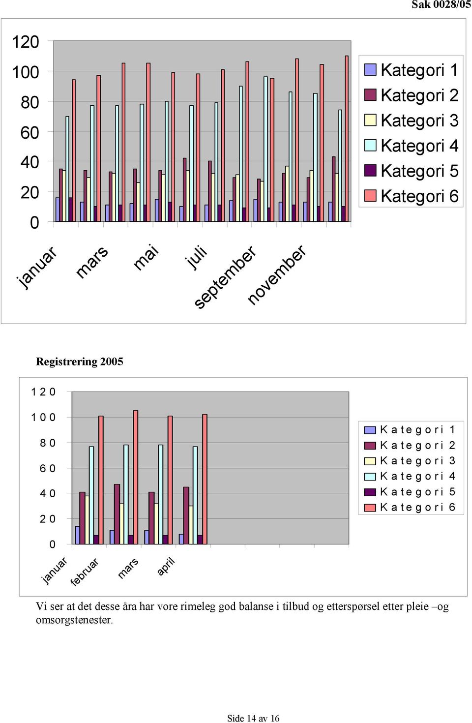 Kategori 2 Kategori 3 Kategori 4 Kategori 5 Kategori 6 0 januar februar mars april Vi ser at det