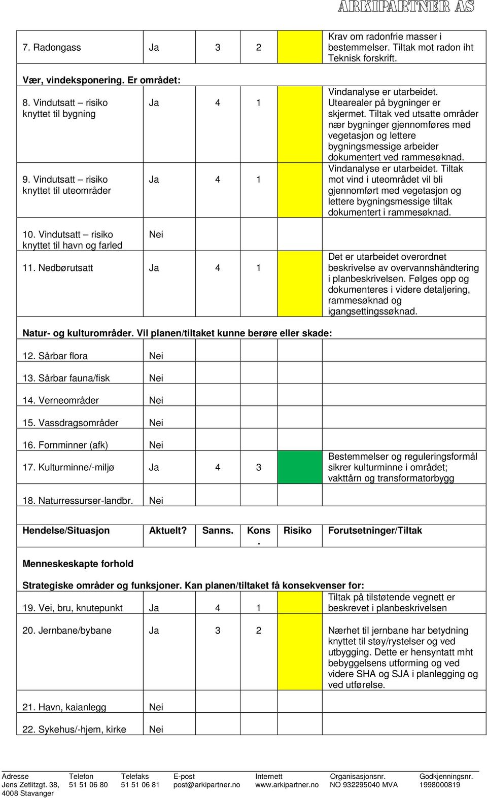 Utearealer på bygninger er skjermet. Tiltak ved utsatte områder nær bygninger gjennomføres med vegetasjon og lettere bygningsmessige arbeider dokumentert ved rammesøknad. Vindanalyse er utarbeidet.