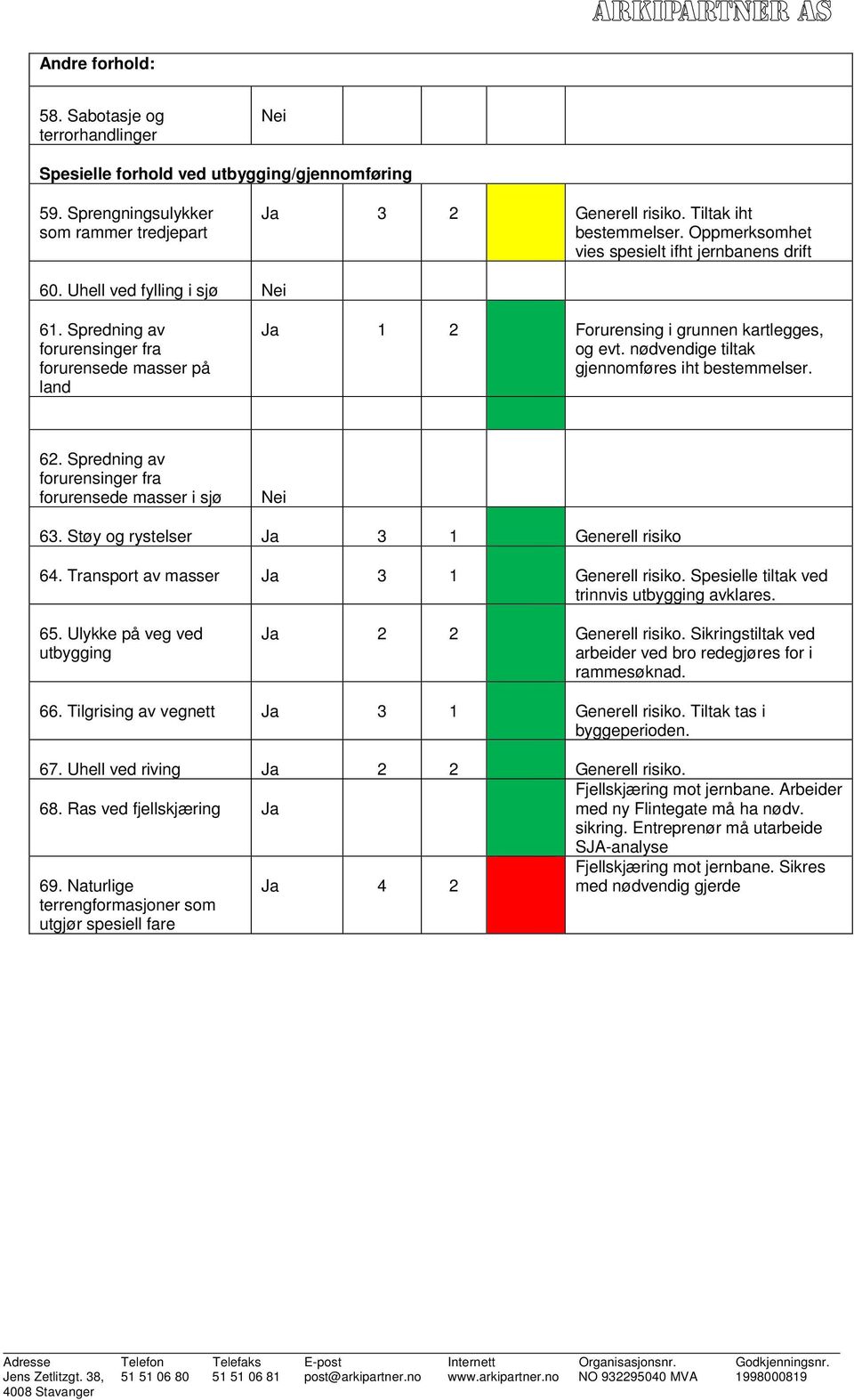 nødvendige tiltak gjennomføres iht bestemmelser. 62. Spredning av forurensinger fra forurensede masser i sjø 63. Støy og rystelser Ja 3 1 Generell risiko 64.