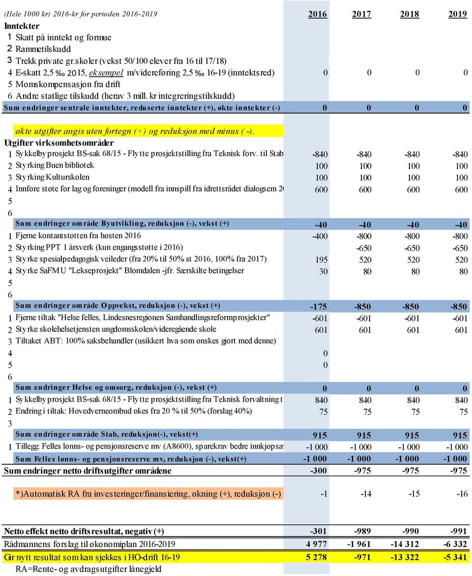 kr integreringstilskudd) Sum endringer sentrale inntekter, reduserte inntekter (+), økte inntekter (-) 0 0 0 0 økte utgifter angis uten fortegn (+) og reduksjon med minus ( -).
