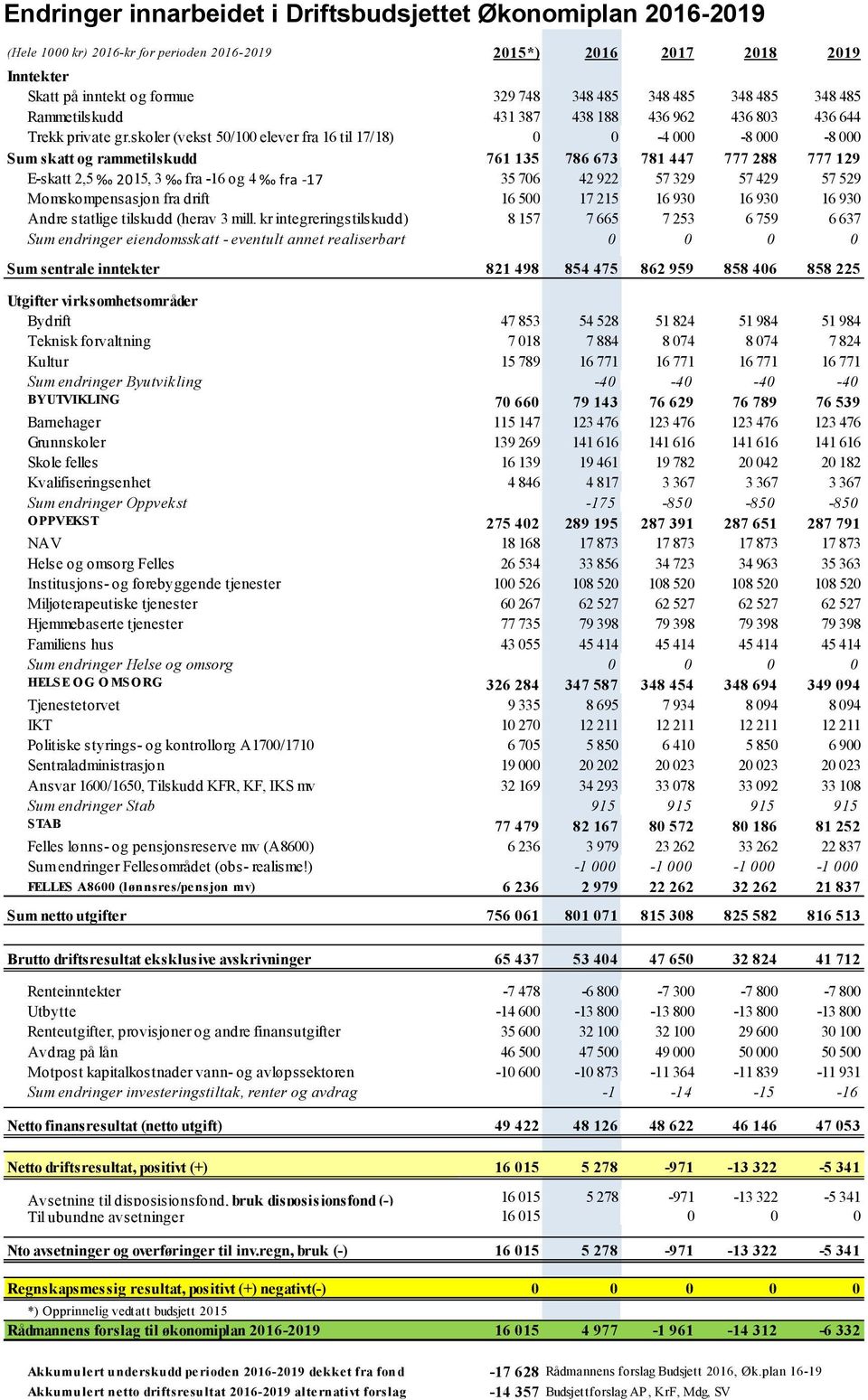 skoler (vekst 50/100 elever fra 16 til 17/18) 0 0-4 000-8 000-8 000 Sum skatt og rammetilskudd 761 135 786 673 781 447 777 288 777 129 E-skatt 2,5 2015, 3 fra -16 og 4 fra -17 35 706 42 922 57 329 57