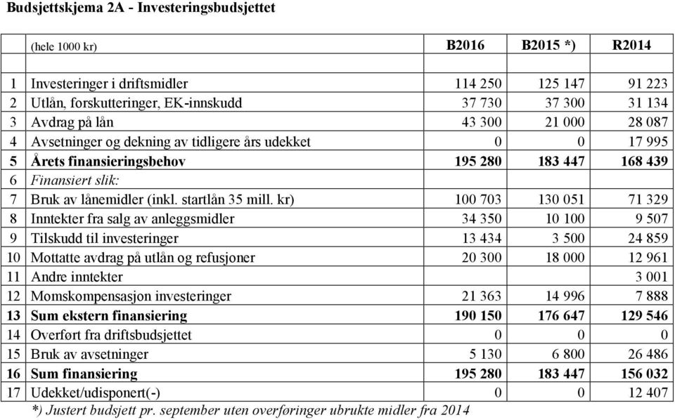 startlån 35 mill.