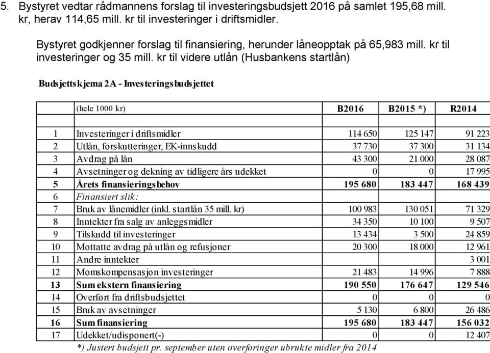 kr til videre utlån (Husbankens startlån) Budsjettskjema 2A - Investeringsbudsjettet (hele 1000 kr) B2016 B2015 *) R2014 1 Investeringer i driftsmidler 114 650 125 147 91 223 2 Utlån,