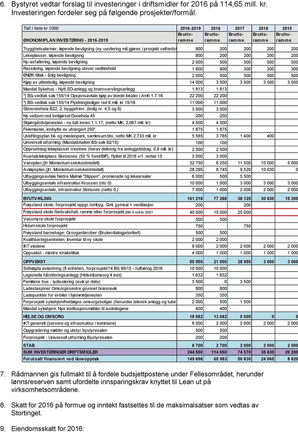 2016-2019 Trygghetsalarmer, løpende bevilgning (ny vurdering må gjøres i prosjekt velferdsteknologi) 800 200 200 200 200 Lekeplasser, løpende bevilgning 800 200 200 200 200 Ny-asfaltering, løpende