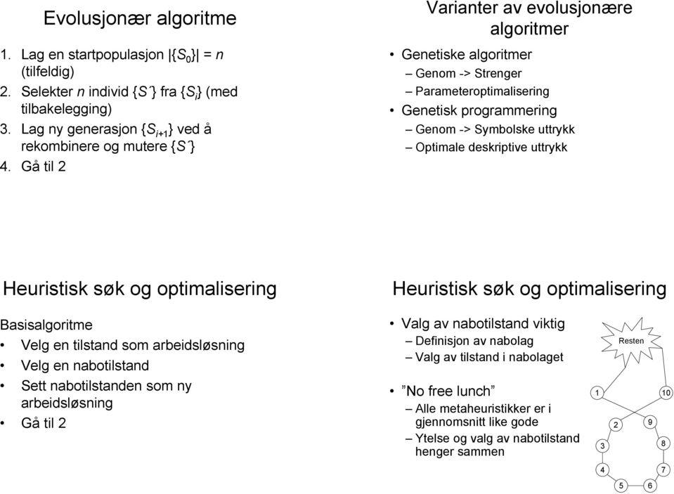 Heuristisk søk og optimalisering Heuristisk søk og optimalisering Basisalgoritme Velg en tilstand som arbeidsløsning Velg en nabotilstand Valg av nabotilstand viktig Definisjon av nabolag