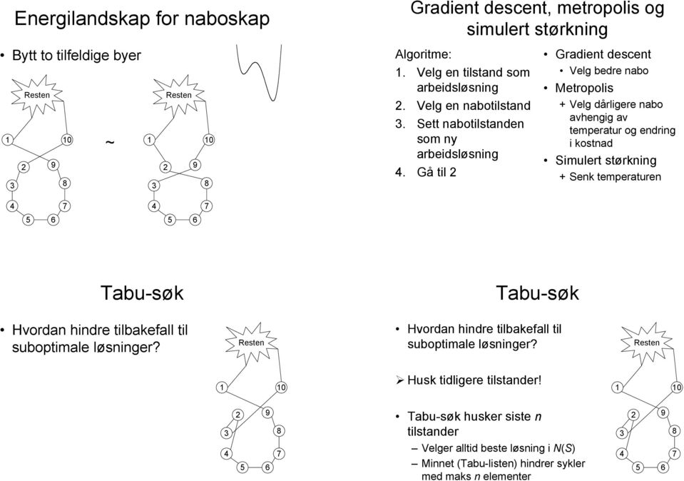 Gå til Gradient descent Velg bedre nabo Metropolis + Velg dårligere nabo avhengig av temperatur og endring i kostnad Simulert størkning + Senk temperaturen Tabu-søk Tabu-søk