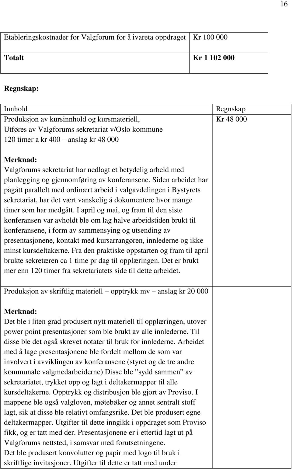 Siden arbeidet har pågått parallelt med ordinært arbeid i valgavdelingen i Bystyrets sekretariat, har det vært vanskelig å dokumentere hvor mange timer som har medgått.