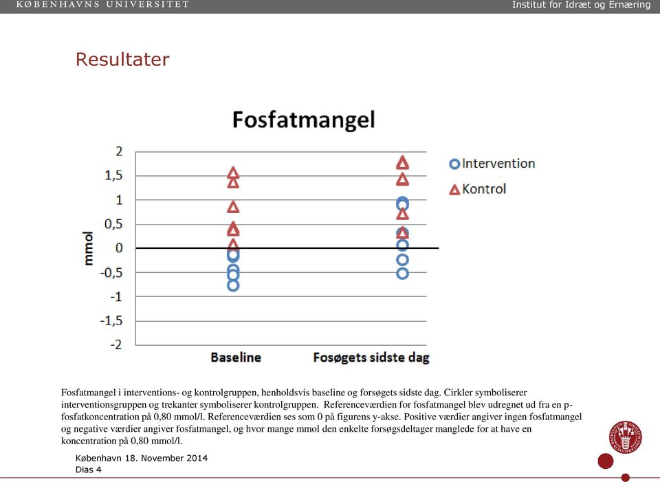 Referenceværdien for fosfatmangel blev udregnet ud fra en p- fosfatkoncentration på 0,80 mmol/l.