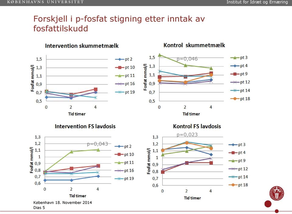 av fosfattilskudd