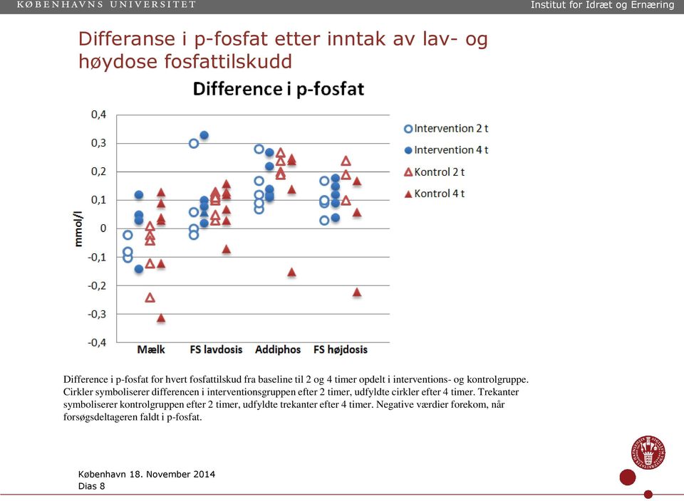 Cirkler symboliserer differencen i interventionsgruppen efter 2 timer, udfyldte cirkler efter 4 timer.