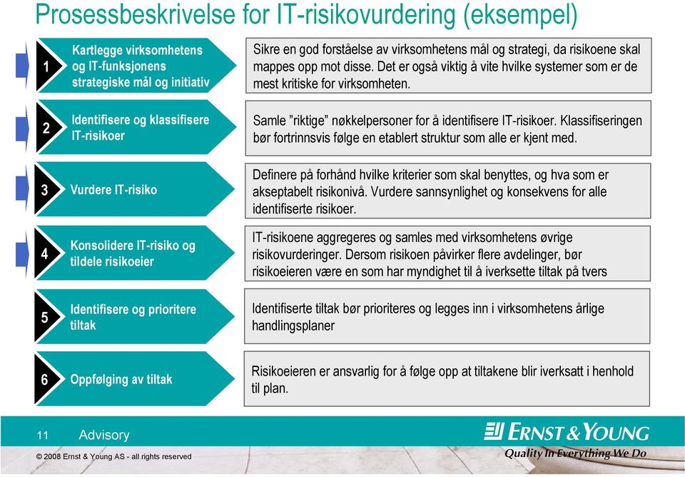 2 Identifisere og klassifisere IT-risikoer Samle riktige nøkkelpersoner for å identifisere IT-risikoer. Klassifiseringen bør fortrinnsvis følge en etablert struktur som alle er kjent med.