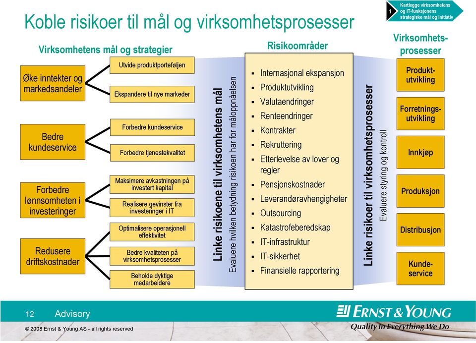 operasjonell effektivitet Bedre kvaliteten på virksomhetsprosesser Beholde dyktige medarbeidere Linke risikoene til virksomhetens mål Evaluere hvilken betydning risikoen har for måloppnåelsen