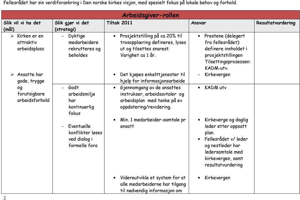 kontinuerlig fokus - Eventuelle konflikter løses ved dialog i formelle fora Arbeidsgiver-rollen Tiltak 2011 Ansvar Resultatvurdering Prosjektstilling på ca 20% til trosopplæring defineres, lyses ut