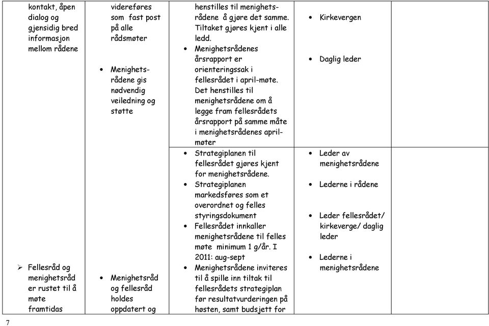 Det henstilles til menighetsrådene om å legge fram fellesrådets årsrapport på samme måte i menighetsrådenes aprilmøter Kirkevergen Daglig leder Fellesråd og menighetsråd er rustet til å møte