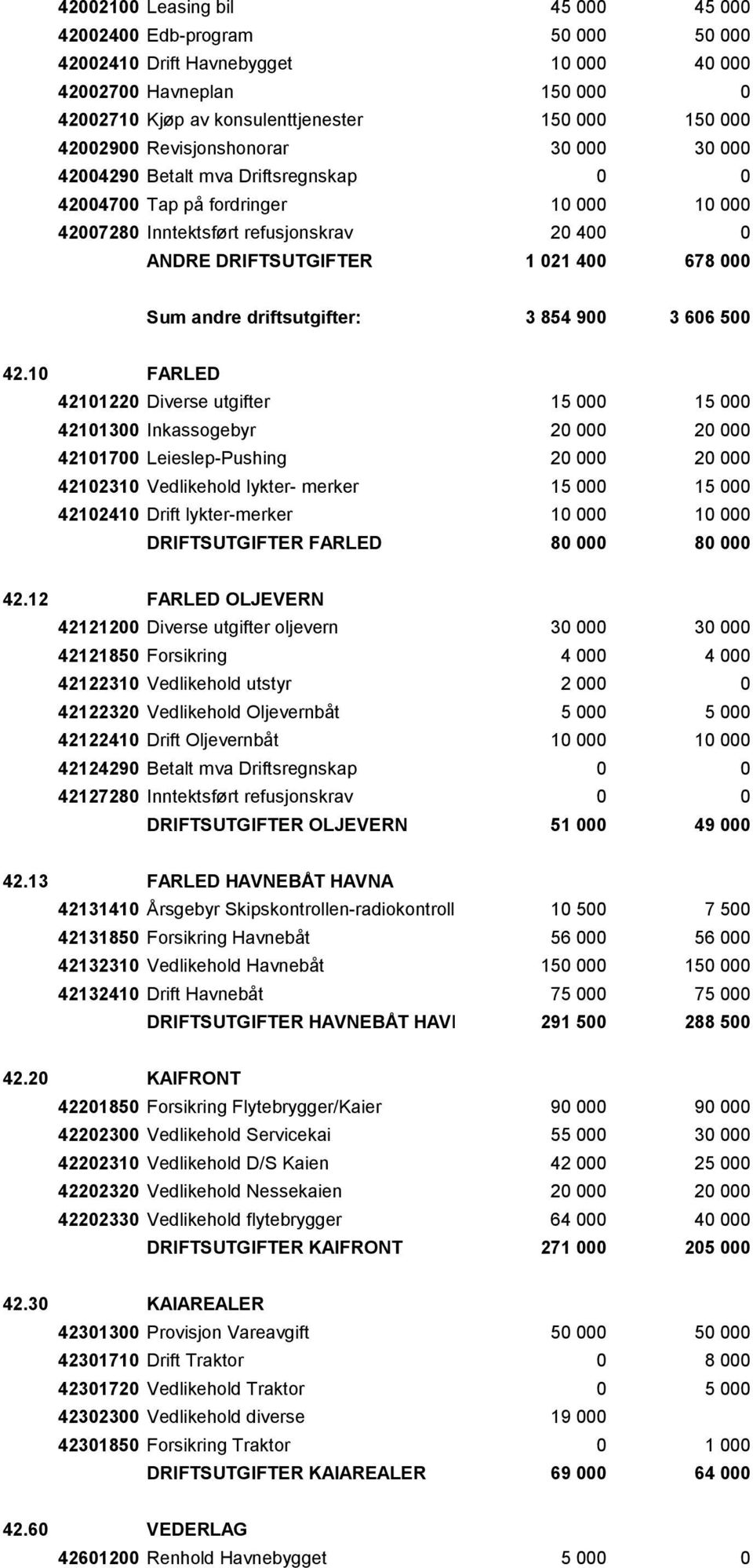 000 Sum andre driftsutgifter: 3 854 900 3 606 500 42.