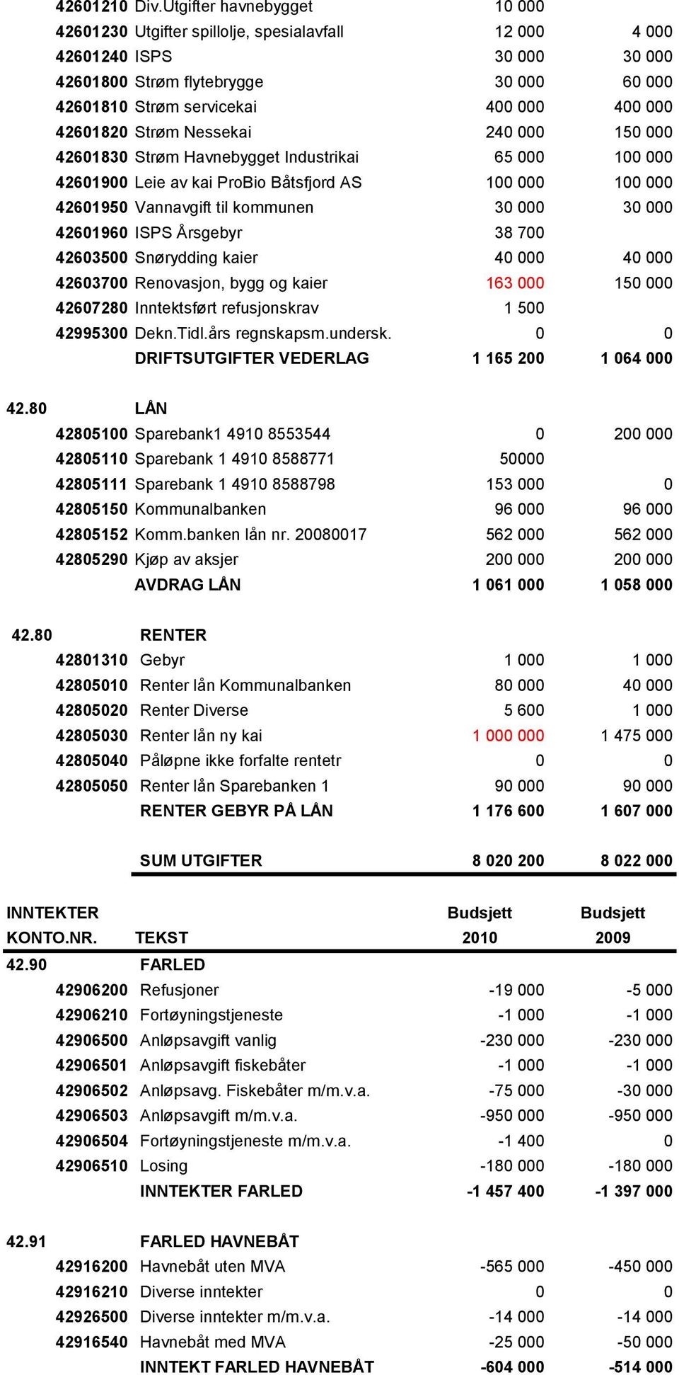 42601820 Strøm Nessekai 240 000 150 000 42601830 Strøm Havnebygget Industrikai 65 000 100 000 42601900 Leie av kai ProBio Båtsfjord AS 100 000 100 000 42601950 Vannavgift til kommunen 30 000 30 000