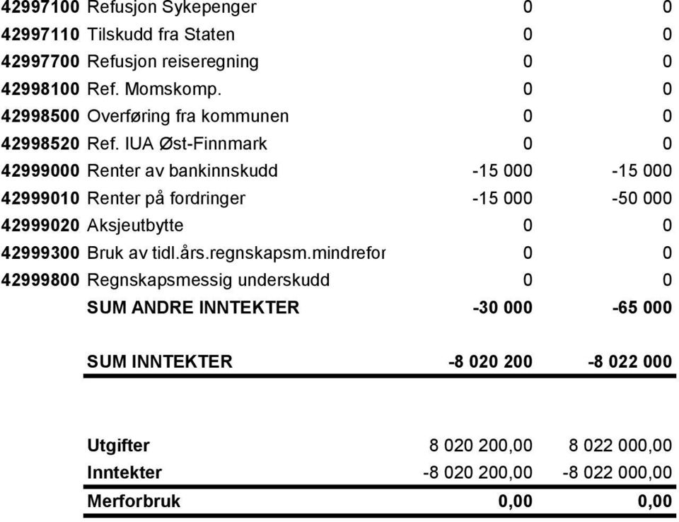 IUA Øst-Finnmark 0 0 42999000 Renter av bankinnskudd -15 000-15 000 42999010 Renter på fordringer -15 000-50 000 42999020 Aksjeutbytte 0 0