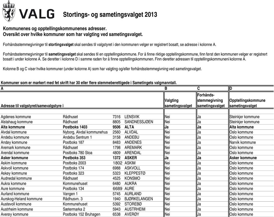 For å finne riktige opptellingskommune, finn først den kommunen velger er registrert bosatt i under kolonne A. Se deretter i kolonne D i samme raden for å finne opptellingskommunen.