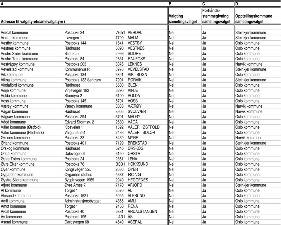 Postboks 203 8376 LEKNES Nei Ja Narvik kommune Vevelstad kommune Kommunehuset 8976 VEVELSTAD Nei Ja Steinkjer kommune Vik kommune Postboks 134 6891 VIK I SOGN Nei Ja Oslo kommune Vikna kommune