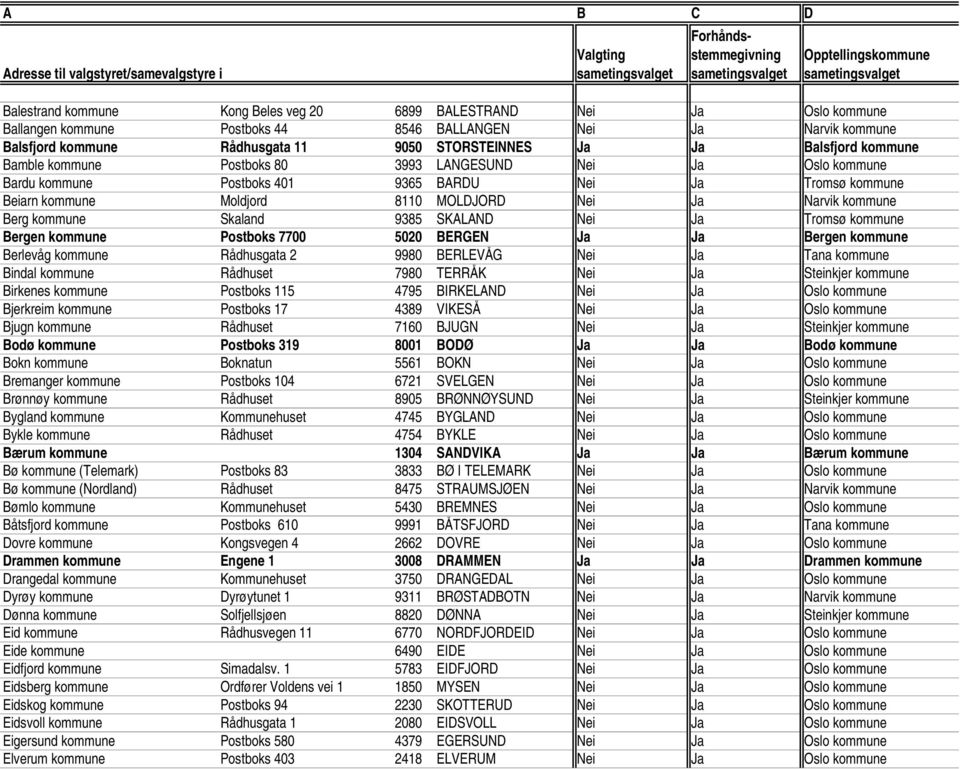 Berg kommune Skaland 9385 SKALAND Nei Ja Tromsø kommune Bergen kommune Postboks 7700 5020 BERGEN Ja Ja Bergen kommune Berlevåg kommune Rådhusgata 2 9980 BERLEVÅG Nei Ja Tana kommune Bindal kommune