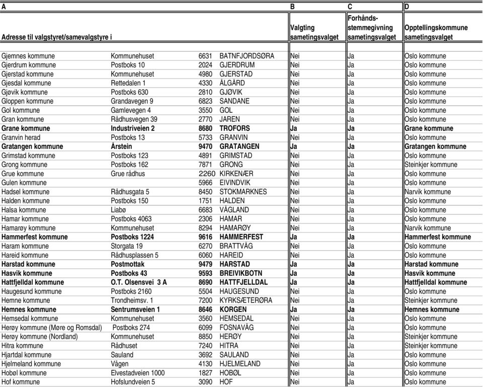 Gamlevegen 4 3550 GOL Nei Ja Oslo kommune Gran kommune Rådhusvegen 39 2770 JAREN Nei Ja Oslo kommune Grane kommune Industriveien 2 8680 TROFORS Ja Ja Grane kommune Granvin herad Postboks 13 5733