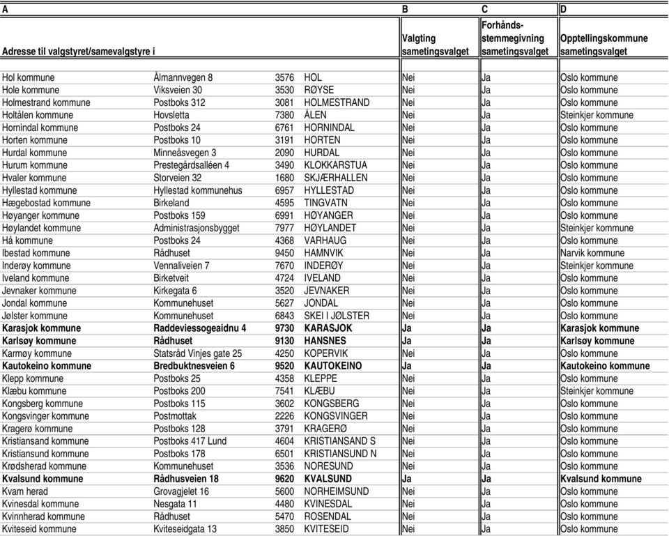 2090 HURDAL Nei Ja Oslo kommune Hurum kommune Prestegårdsalléen 4 3490 KLOKKARSTUA Nei Ja Oslo kommune Hvaler kommune Storveien 32 1680 SKJÆRHALLEN Nei Ja Oslo kommune Hyllestad kommune Hyllestad