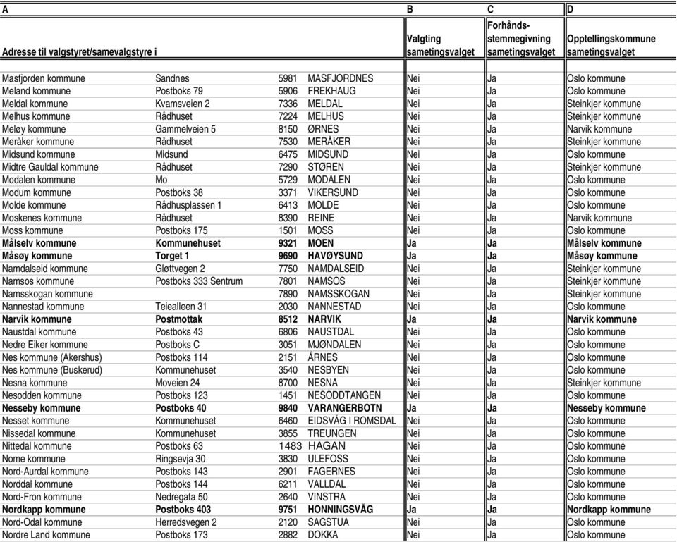 Midsund 6475 MIDSUND Nei Ja Oslo kommune Midtre Gauldal kommune Rådhuset 7290 STØREN Nei Ja Steinkjer kommune Modalen kommune Mo 5729 MODALEN Nei Ja Oslo kommune Modum kommune Postboks 38 3371