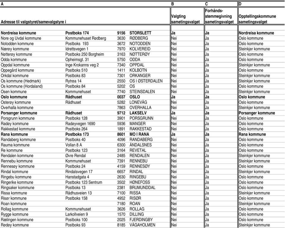 31 5750 ODDA Nei Ja Oslo kommune Oppdal kommune Inge Krokanns veg 2 7340 OPPDAL Nei Ja Steinkjer kommune Oppegård kommune Postboks 510 1411 KOLBOTN Nei Ja Oslo kommune Orkdal kommune Postboks 83 7301