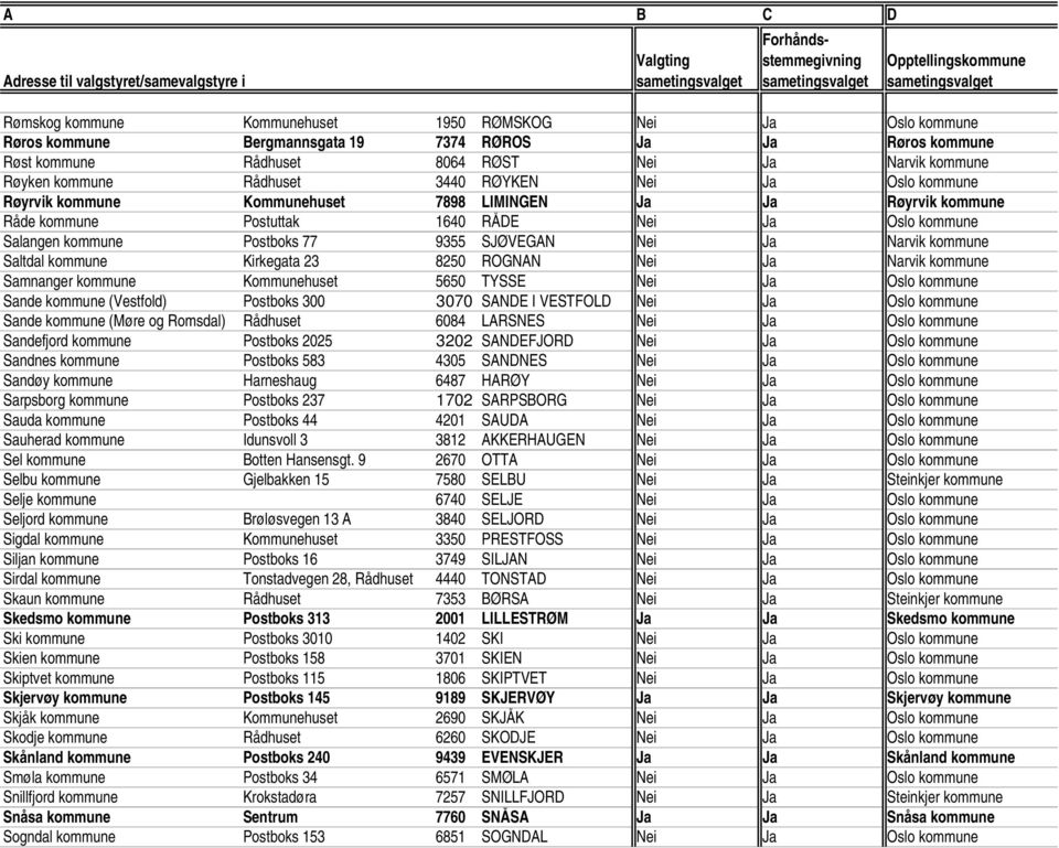 SJØVEGAN Nei Ja Narvik kommune Saltdal kommune Kirkegata 23 8250 ROGNAN Nei Ja Narvik kommune Samnanger kommune Kommunehuset 5650 TYSSE Nei Ja Oslo kommune Sande kommune (Vestfold) Postboks 300 3070