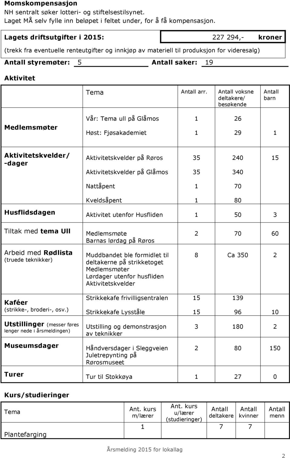 voksne deltakere/ besøkende barn Medlemsmøter Vår: Tema ull på Glåmos Høst: Fjøsakademiet 26 29 Aktivitetskvelder/ -dager Aktivitetskvelder på Røros Aktivitetskvelder på Glåmos 35 35 240 340 5