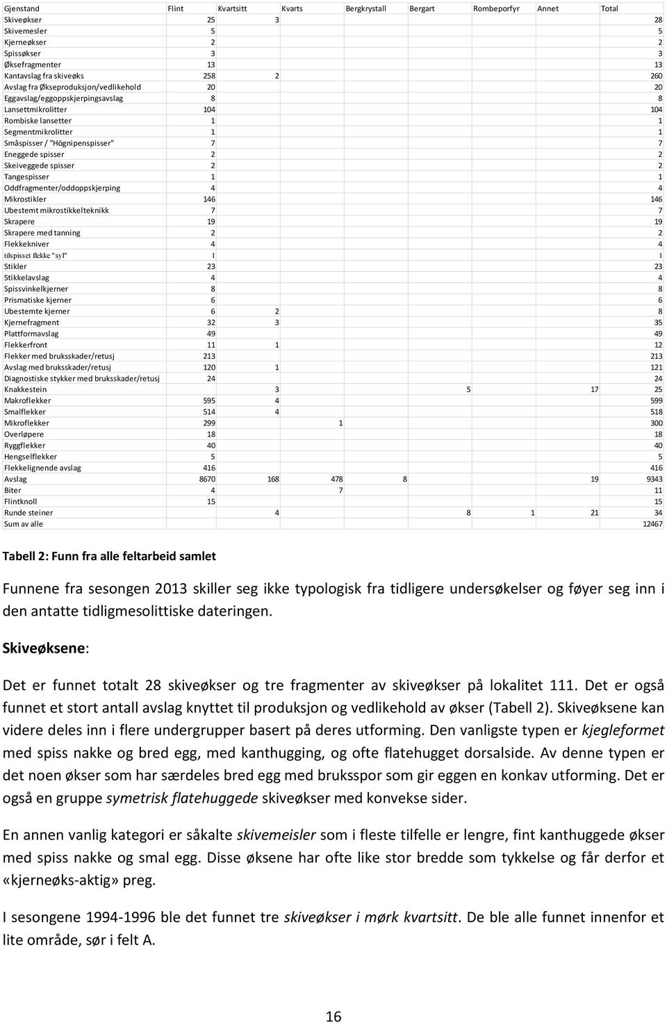 spisser 2 2 Skeiveggede spisser 2 2 Tangespisser 1 1 Oddfragmenter/oddoppskjerping 4 4 Mikrostikler 146 146 Ubestemt mikrostikkelteknikk 7 7 Skrapere 19 19 Skrapere med tanning 2 2 Flekkekniver 4 4