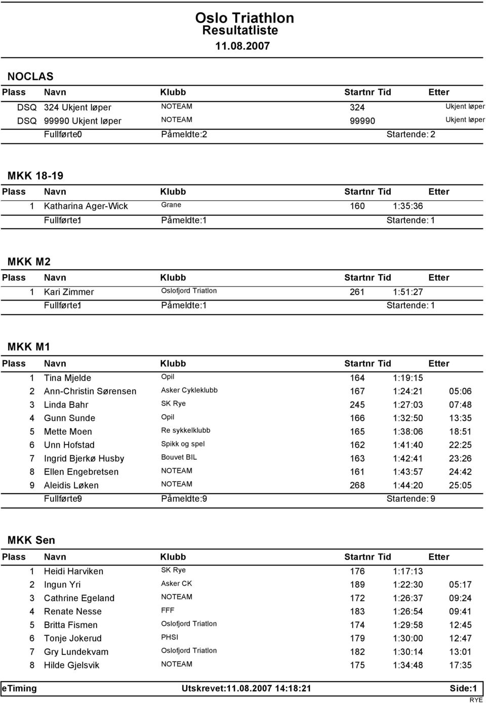 Spikk og spel 162 1:41:40 22:25 7 Ingrid Bjerkø Husby Bouvet BIL 163 1:42:41 23:26 8 Ellen Engebretsen 161 1:43:57 24:42 9 Aleidis Løken 268 1:44:20 25:05 Fullførte: 9 Påmeldte: 9 Startende: 9 MKK