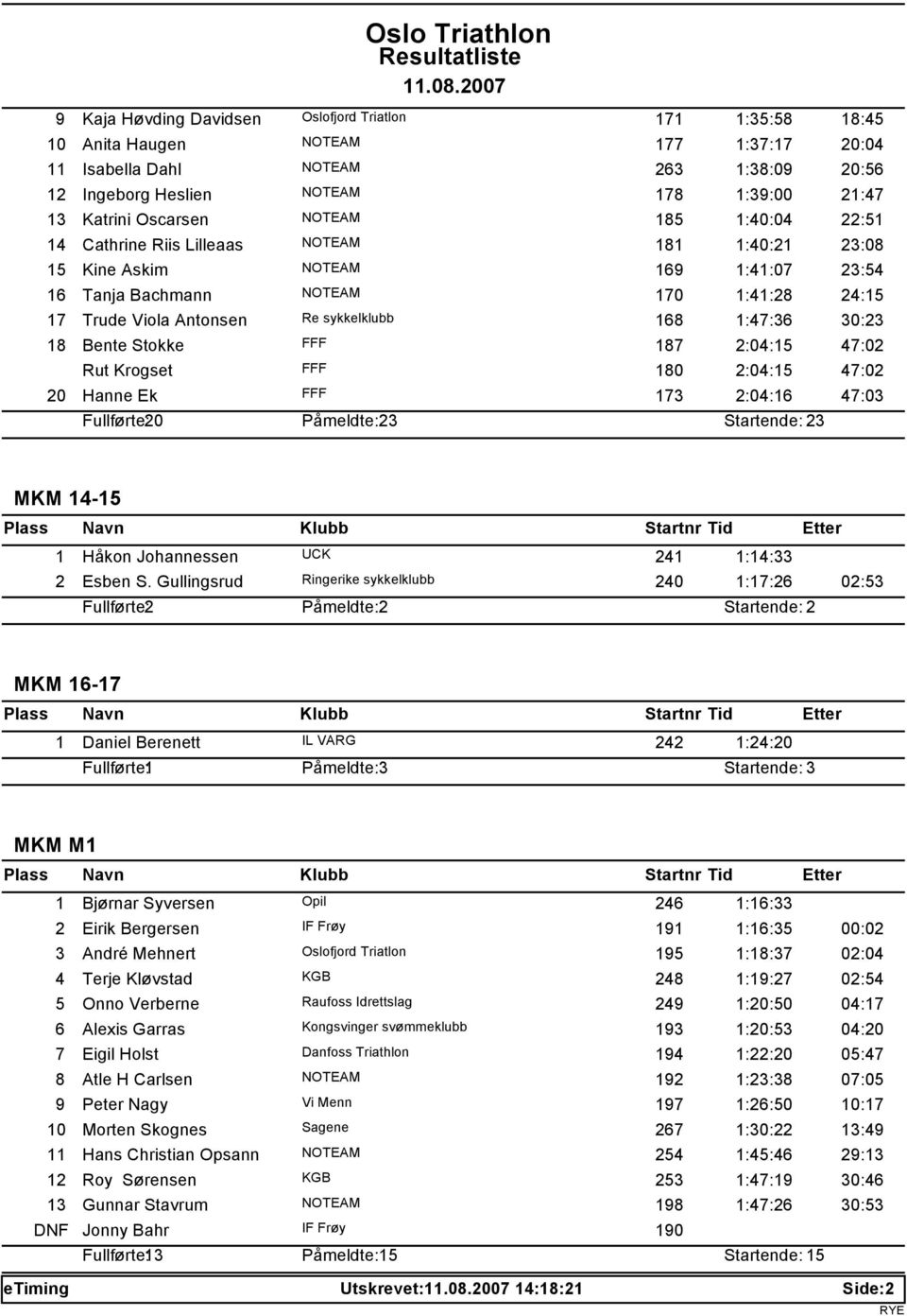 Krogset FFF 180 2:04:15 47:02 20 Hanne Ek FFF 173 2:04:16 47:03 Fullførte: 20 3 3 MKM 14-15 1 Håkon Johannessen UCK 241 1:14:33 2 Esben S.