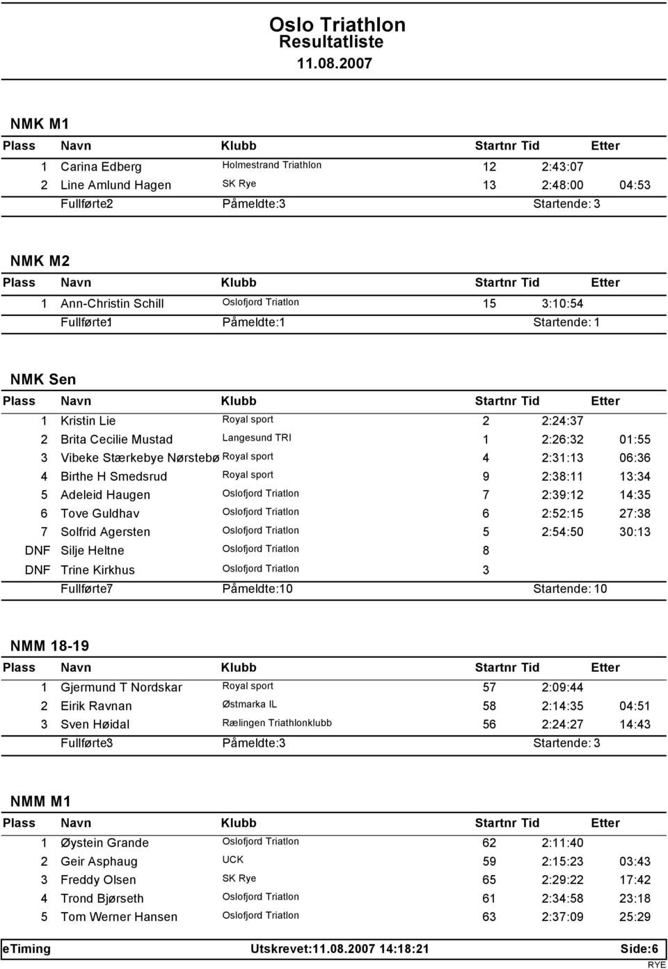 27:38 7 Solfrid Agersten 5 2:54:50 30:13 DNF Silje Heltne 8 DNF Trine Kirkhus 3 Fullførte: 7 0 0 NMM 18-19 1 Gjermund T Nordskar 57 2:09:44 2 Eirik Ravnan Østmarka IL 58 2:14:35 04:51 3 Sven Høidal