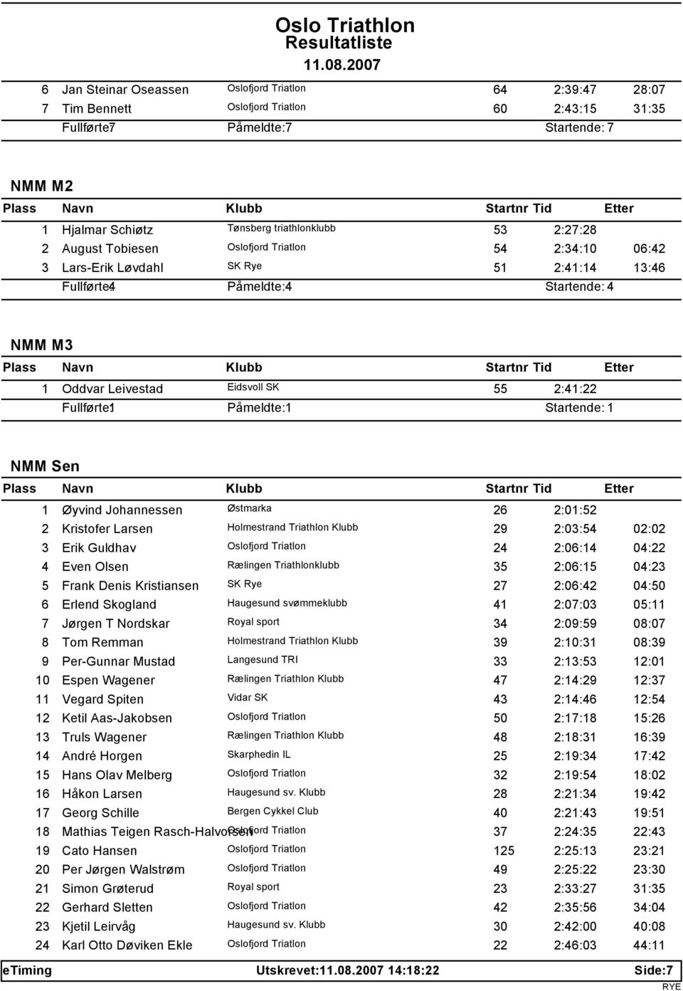 Holmestrand Triathlon Klubb 29 2:03:54 02:02 3 Erik Guldhav 24 2:06:14 04:22 4 Even Olsen Rælingen Triathlonklubb 35 2:06:15 04:23 5 Frank Denis Kristiansen 27 2:06:42 04:50 6 Erlend Skogland