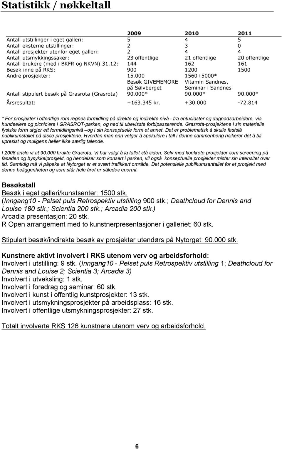 000 Besøk GIVEMEMORE på Sølvberget 1560+5000* Vitamin Sandnes, Seminar i Sandnes Antall stipulert besøk på Grasrota (Grasrota) 90.000* 90.000* 90.000* Årsresultat: +163.345 kr. +30.000-72.