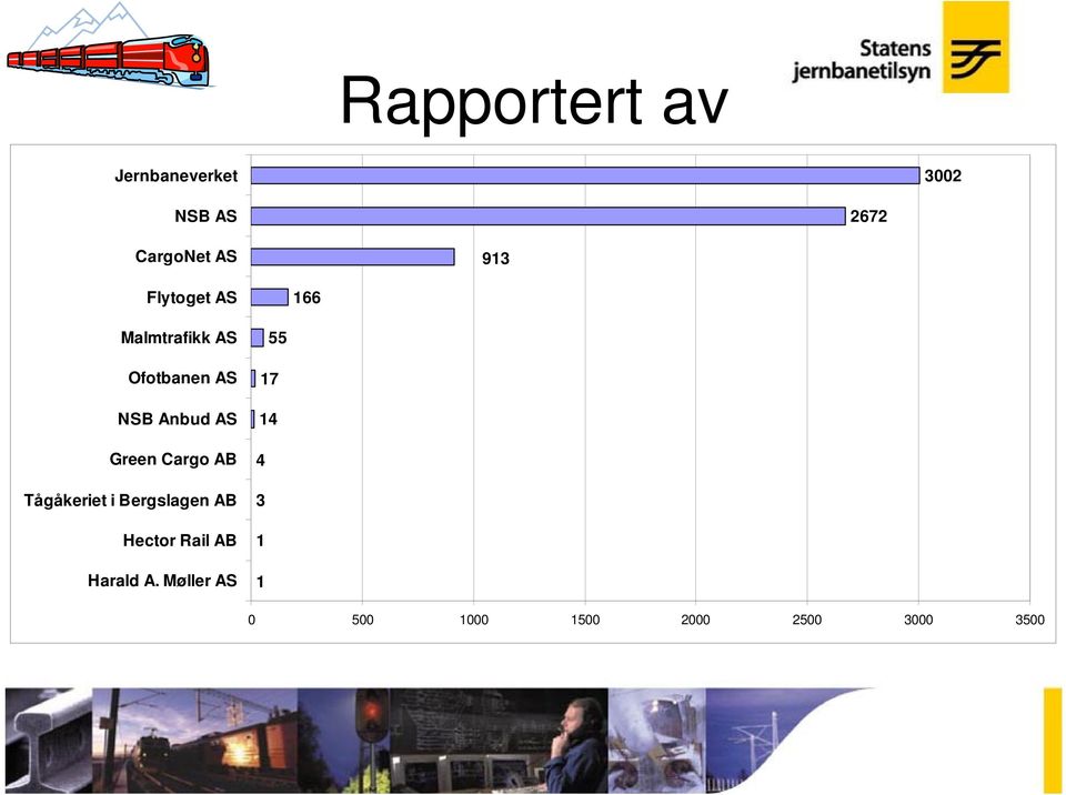 Green Cargo AB Tågåkeriet i Bergslagen AB Hector Rail AB